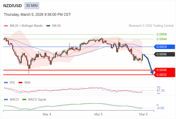 NZD/USD mungkin turun 50 - 64 pips.