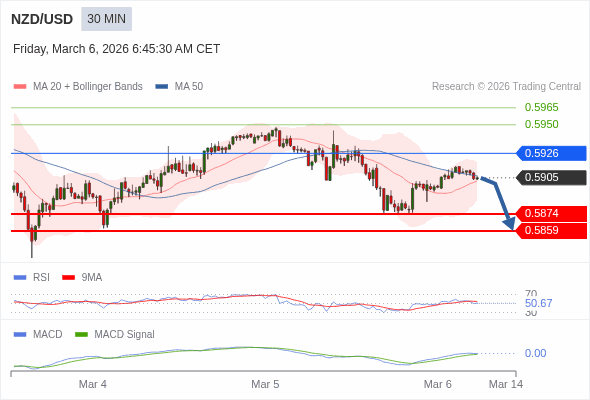 NZD/USD mungkin turun 31 - 46 pips.
