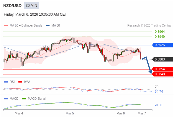 NZD/USD mungkin turun 29 - 43 pips.