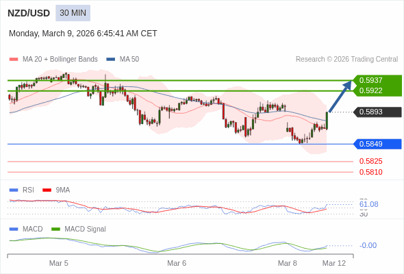 NZD/USD mungkin naik 29 - 44 pips.