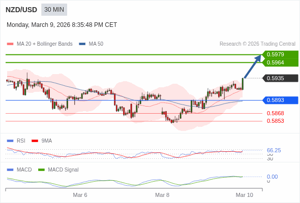 NZD/USD mungkin naik 29 - 44 pip.