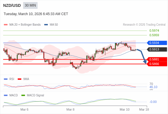 NZD/USD mungkin turun 32 - 47 pips.
