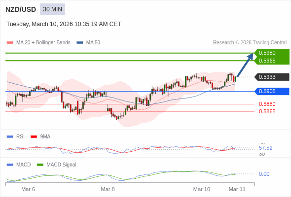 NZD/USD mungkin naik 32 - 47 pips.