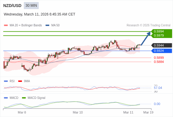 NZD/USD bisa naik 35 - 50 pip.