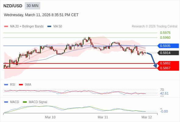 NZD/USD berpotensi turun 32 - 47 pips.