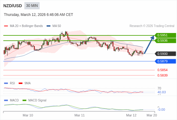 NZD/USD mungkin menguat 36 - 51 pips.