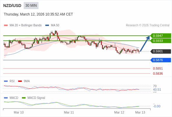 NZD/USD mungkin naik 32 - 46 pip.