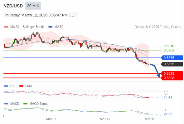 NZD/USD mungkin turun 32 - 47 pips.