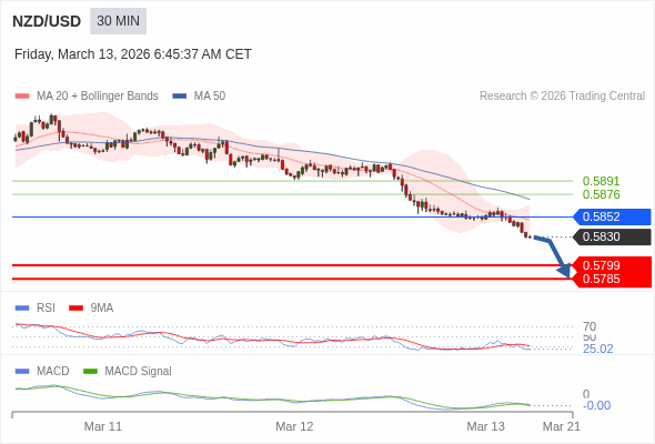 NZD/USD mungkin turun 31 - 45 pips.