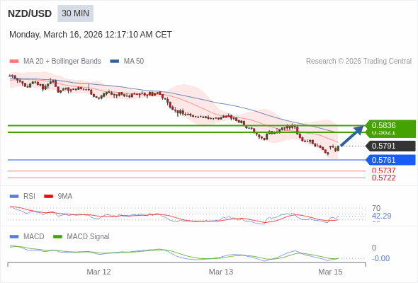 NZD/USD mungkin naik 30 - 45 pips.