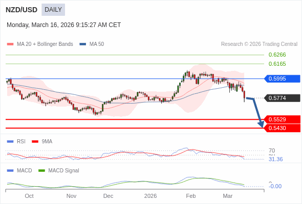 NZD/USD mungkin turun ke 0,5430 - 0,5529.
