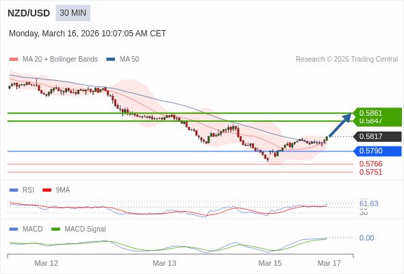 NZD/USD mungkin naik 30 - 44 pips.
