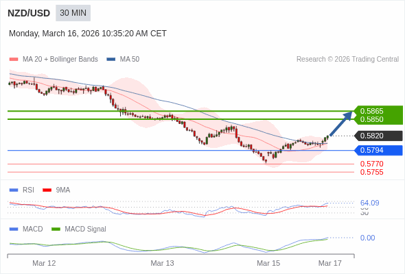 NZD/USD mungkin naik 30 - 45 pips.