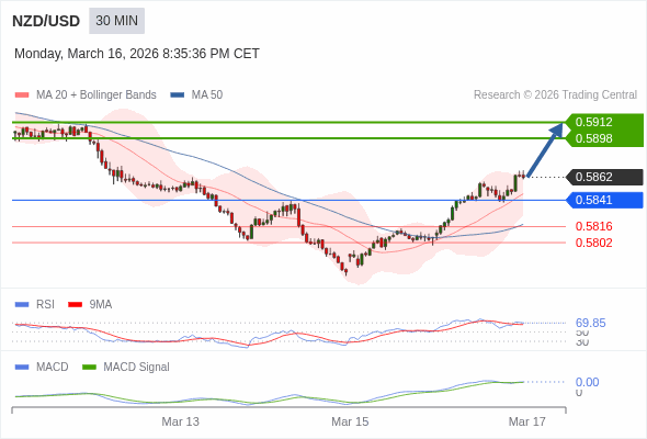 NZD/USD mungkin naik 36 - 50 pips.