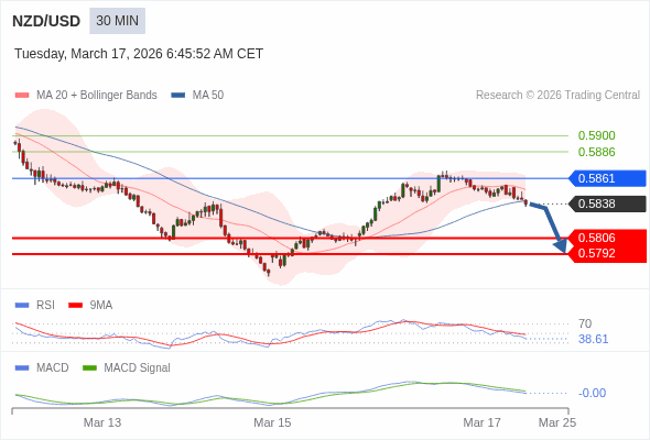 NZD/USD may fall 32 - 46 pips.