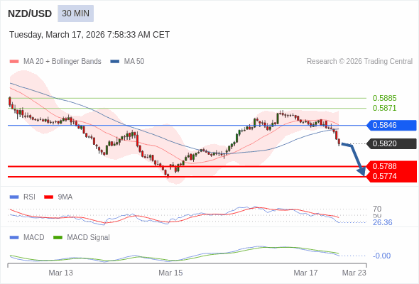 NZD/USD mungkin turun 32 - 46 pip.