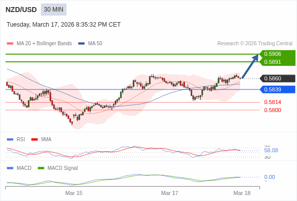NZD/USD mungkin menguat 31 - 46 pips.