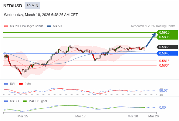 NZD/USD mungkin naik 32 - 47 pip.