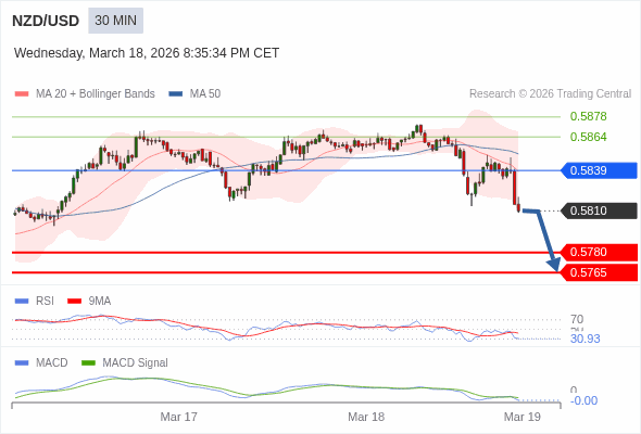 NZD/USD mungkin turun 30 - 45 pips.