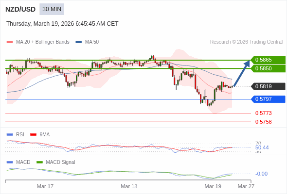 NZD/USD mungkin naik 31 - 46 pips.