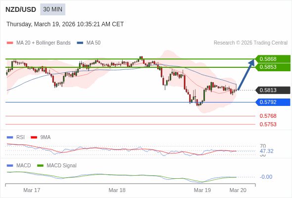 NZD/USD mungkin menguat 40 - 55 pips.