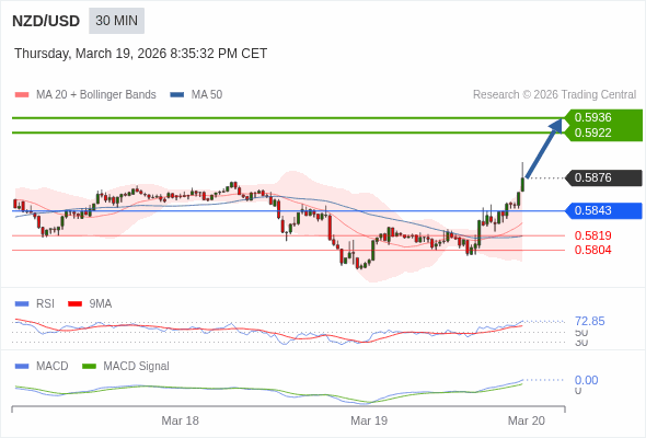 NZD/USD mungkin naik 46 - 60 pips.