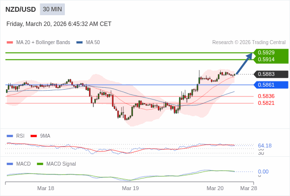 NZD/USD mungkin naik 31 - 46 pips.