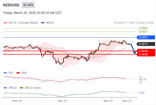 NZD/USD mungkin turun 30 - 44 pips.