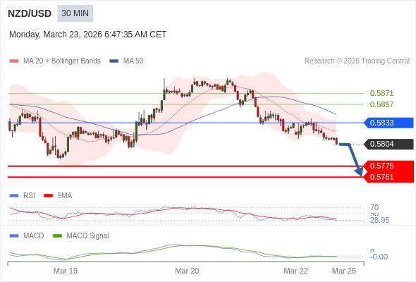 NZD/USD mungkin turun 29 - 43 pips.