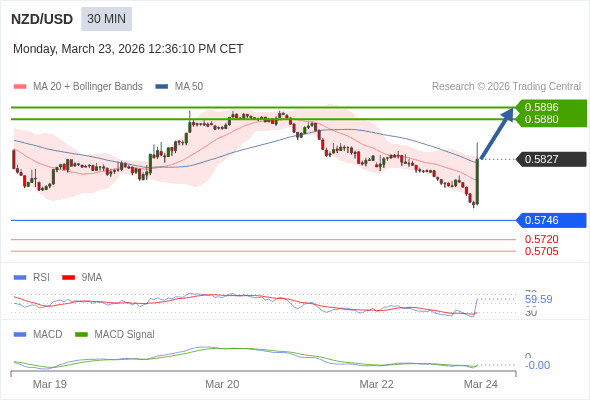 The MACD must break above its zero level to trigger further gains.