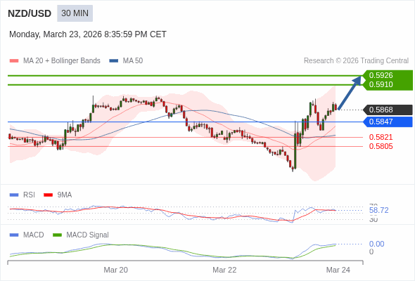 NZD/USD mungkin menguat 42 - 58 pips.