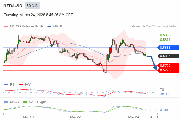 NZD/USD mungkin turun 32 - 48 pips.