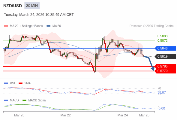 NZD/USD mungkin turun 34 - 49 pips.