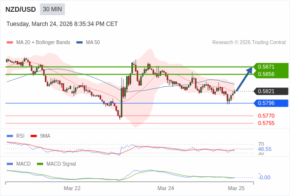 NZD/USD mungkin naik 35 - 50 pip.