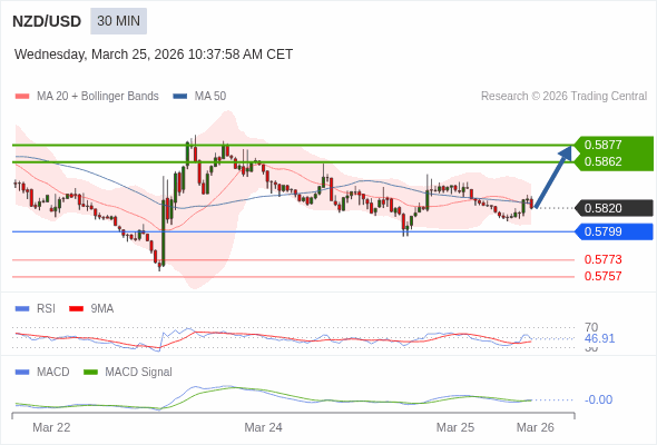 NZD/USD mungkin menguat 42 - 57 pips.
