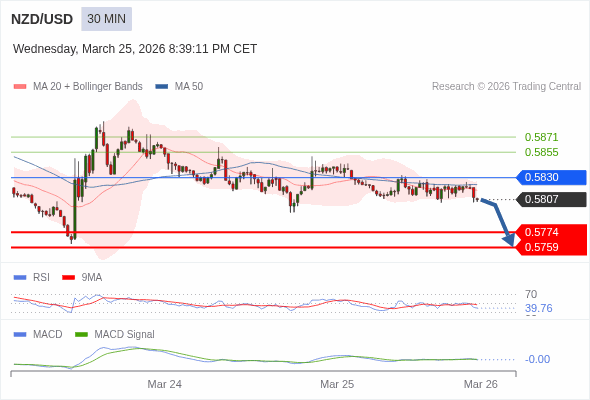 NZD/USD mungkin turun 33 - 48 pips.