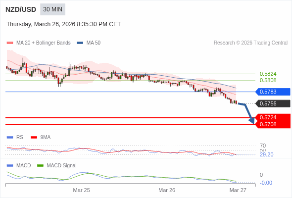 NZD/USD mungkin turun 32 - 48 pip.