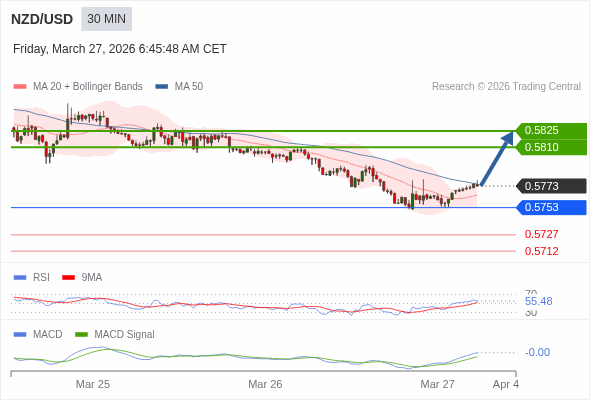 NZD/USD mungkin naik 37 - 52 pips.
