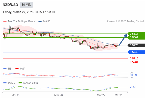 指數平滑異同移動平均線 (MACD)必須升穿0 軸，才能觸發進一步增長。