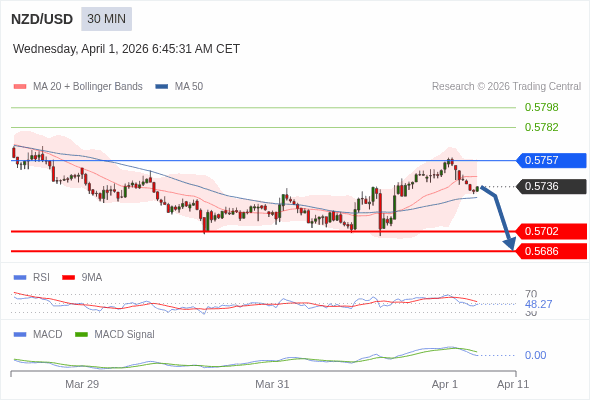 The MACD must penetrate its zero line to expect further downside.