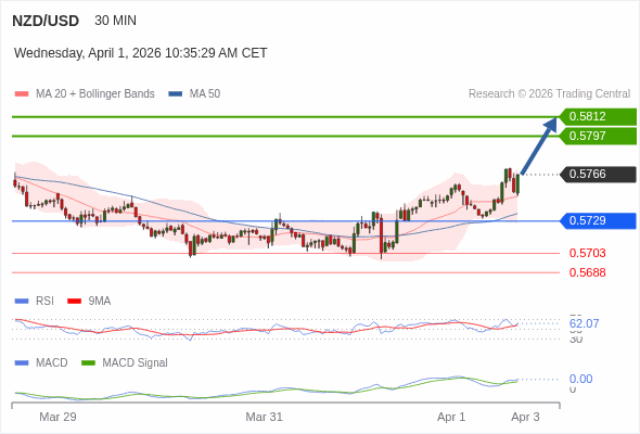 NZD/USD may rise 31 - 46 pips.