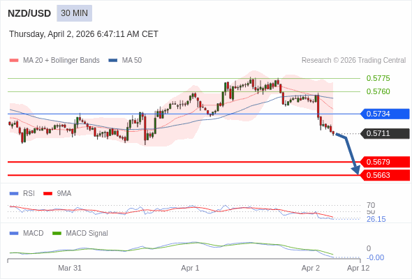NZD/USD mungkin turun 32 - 48 pip.