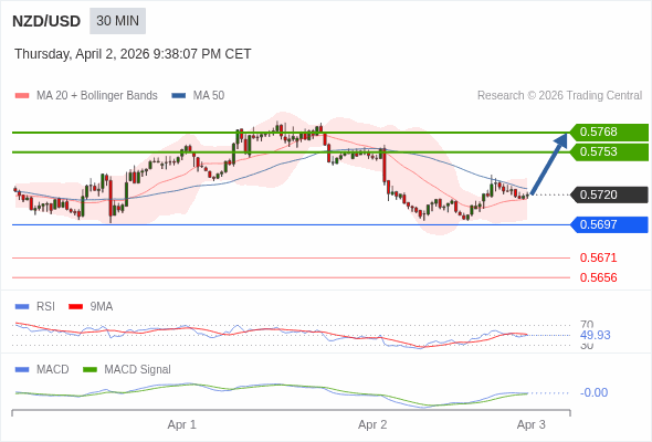 NZD/USD mungkin naik 33 - 48 pips.
