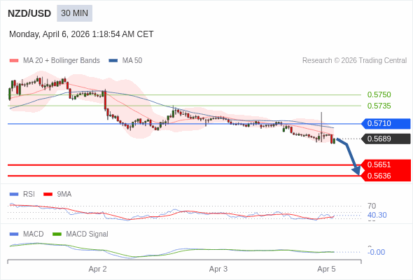 NZD/USD mungkin turun 38 - 53 pip.