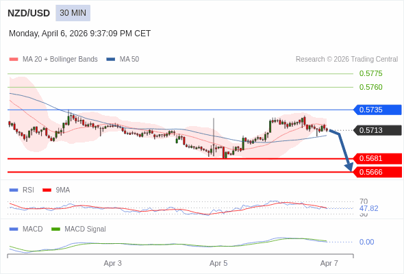 The MACD must penetrate its zero line to expect further downside.