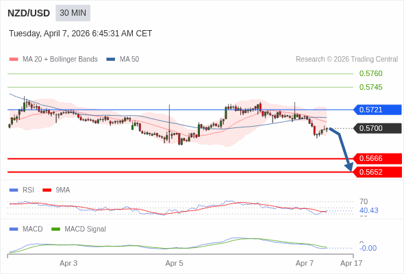 NZD/USD bisa turun 34 - 48 pips.