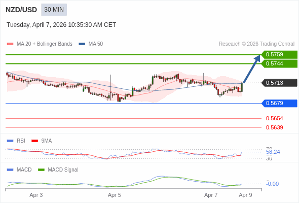 The MACD must break above its zero level to trigger further gains.