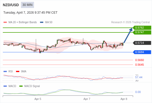 NZD/USD mungkin naik 33 - 48 pips.