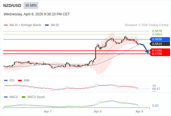 The MACD must penetrate its zero line to expect further downside.