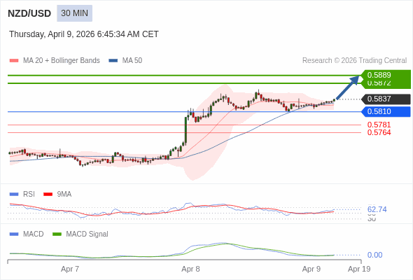 NZD/USD mungkin naik 35 - 52 pips.